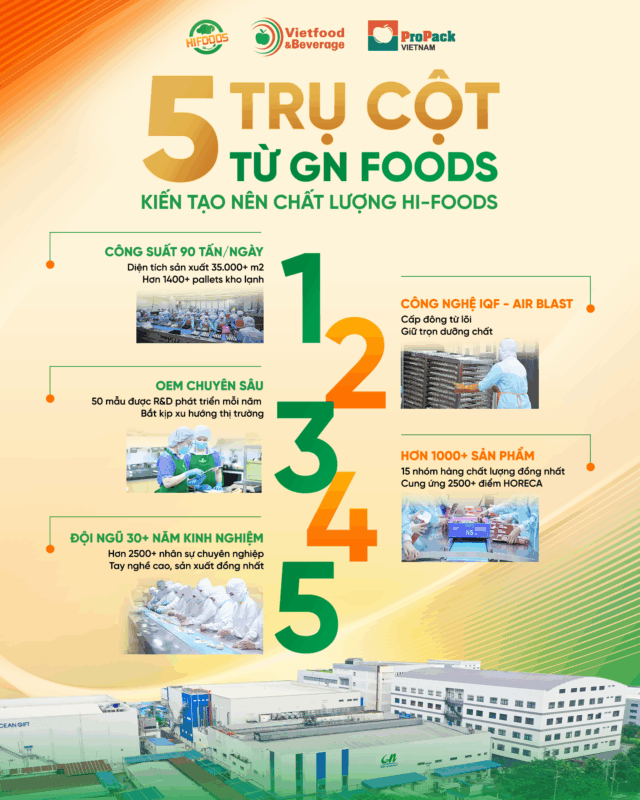Đằng sau mỗi sản phẩm HI-FOODS là 5 trụ cột cốt lõi từ GN FOODS – nền tảng kiến tạo nên chất lượng ổn định, quy trình sản xuất chuẩn hóa và giá trị bền vững trong từng sản phẩm.